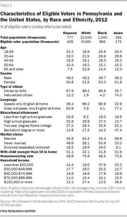 Characteristics of Eligible Voters in Pennsylvania and the United States, by Race and Ethnicity, 2012