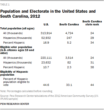 Population and Electorate in the United States and South Carolina, 2012