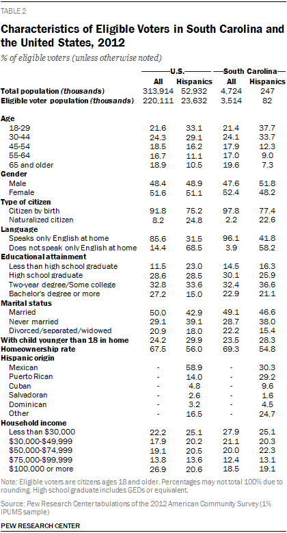 Characteristics of Eligible Voters in South Carolina and the United States, 2012