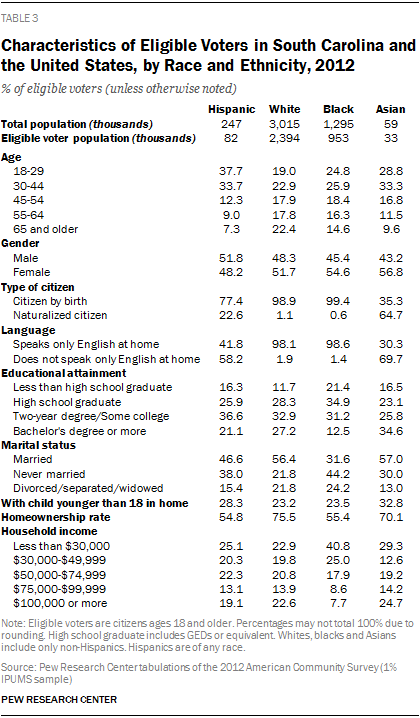 Characteristics of Eligible Voters in South Carolina and the United States, by Race and Ethnicity, 2012