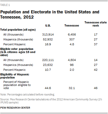 Population and Electorate in the United States and Tennessee, 2012