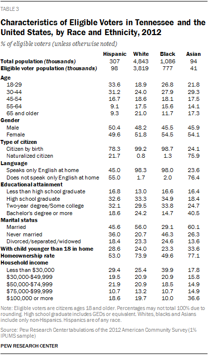 Characteristics of Eligible Voters in Tennessee and the United States, by Race and Ethnicity, 2012