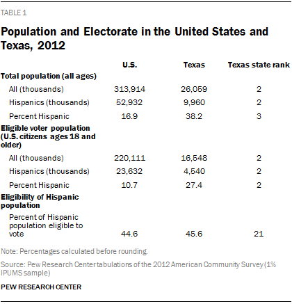Population and Electorate in the United States and Texas, 2012