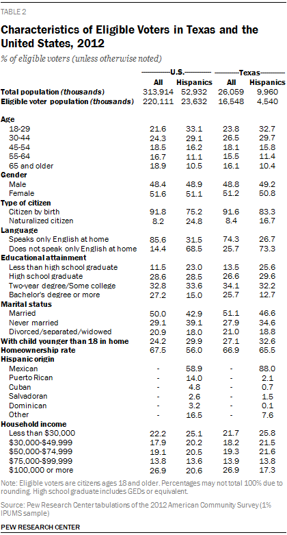 Characteristics of Eligible Voters in Texas and the United States, 2012
