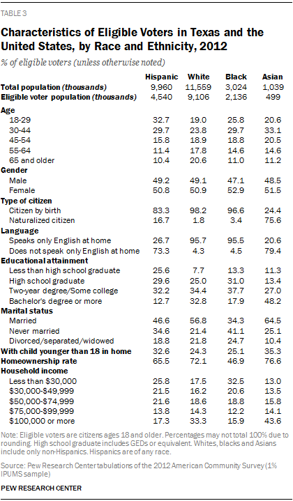 Characteristics of Eligible Voters in Texas and the United States, by Race and Ethnicity, 2012