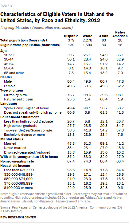 Characteristics of Eligible Voters in Utah and the United States, by Race and Ethnicity, 2012
