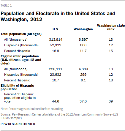 Population and Electorate in the United States and Washington, 2012
