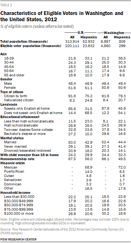 Characteristics of Eligible Voters in Washington and the United States, 2012