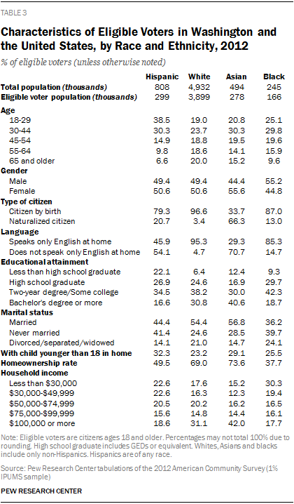 Characteristics of Eligible Voters in Washington and the United States, by Race and Ethnicity, 2012