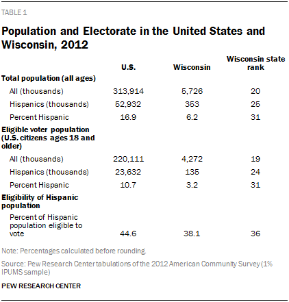 Population and Electorate in the United States and Wisconsin, 2012