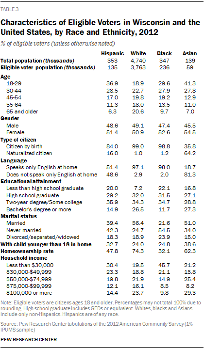 Characteristics of Eligible Voters in Wisconsin, by Race and Ethnicity