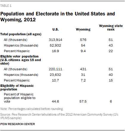 Population and Electorate in the United States and Wyoming, 2012