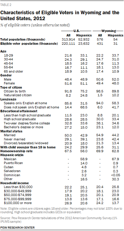 Characteristics of Eligible Voters in Wyoming and the United States, 2012