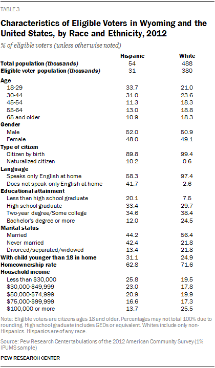 Characteristics of Eligible Voters in Wyoming and the United States, by Race and Ethnicity, 2012