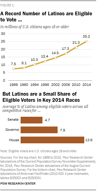A Record Number of Latinos are Eligible to Vote … But Latinos are a Small Share of Eligible Voters in Key 2014 Races