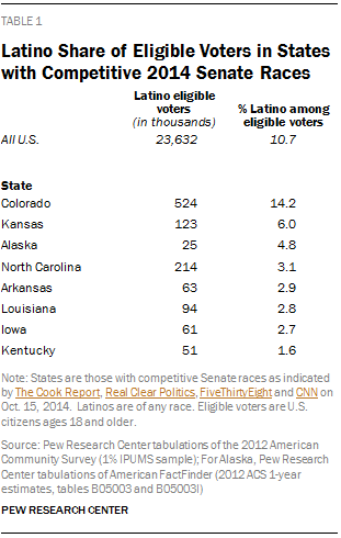 Latino Share of Eligible Voters in States with Competitive 2014 Senate Races