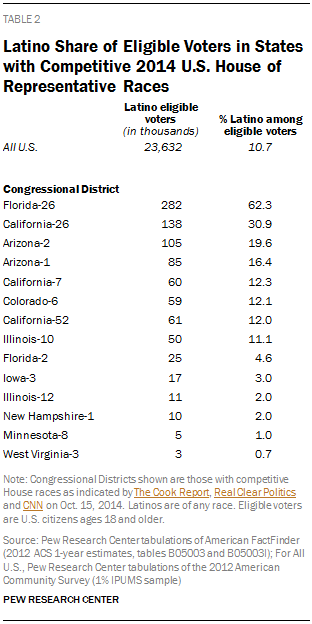 Latino Share of Eligible Voters in States with Competitive 2014 U.S. House of Representative Races