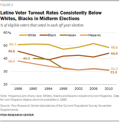 Latino Voter Turnout Rates Consistently Below Whites, Blacks in Midterm Elections