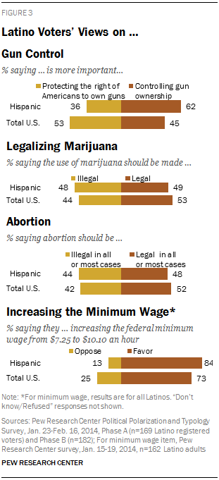 Latino Voters’ Views on … Gun Control, Legalizing Marijuana, Abortion, Increasing the Minimum Wage