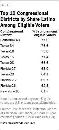 Top 10 Congressional Districts by Share Latino Among Eligible Voters