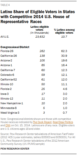 Latino Share of Eligible Voters in States with Competitive 2014 U.S. House of Representative Races