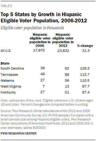 Top 5 States by Growth in Hispanic Eligible Voter Population, 2006-2012