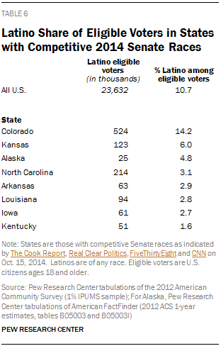 Latino Share of Eligible Voters in States with Competitive 2014 Senate Races