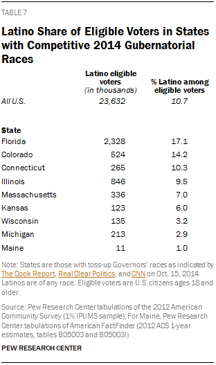 Latino Share of Eligible Voters in States with Competitive 2014 Gubernatorial Races