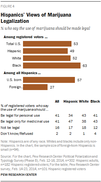 Hispanics’ Views of Marijuana Legalization
