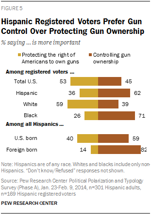 Hispanic Registered Voters Prefer Gun Control Over Protecting Gun Ownership