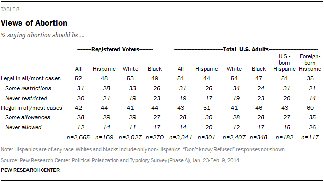 Views of Abortion