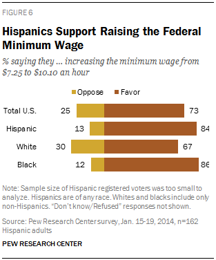 Hispanics Support Raising the Federal Minimum Wage