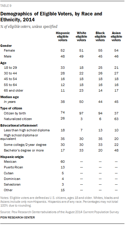 Demographics of Eligible Voters, by Race and Ethnicity, 2014
