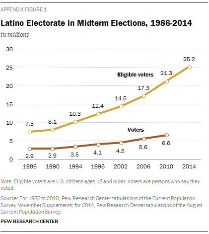 Latino Electorate in Midterm Elections, 1986-2014