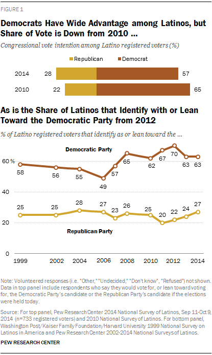 Democrats Have Wide Advantage among Latinos, but Share of Vote is Down from 2010 … As is the Share of Latinos that Identify with or Lean Towards the Democratic Party
