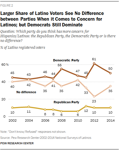 Larger Share See No Difference Between Parties When it Comes to Concern for Latinos; But Democrats Still Dominate