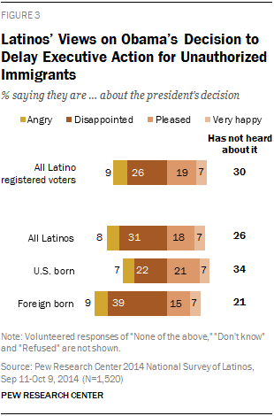 Latino Split on President’s Decision to Delay Executive Action for Unauthorized Immigrants
