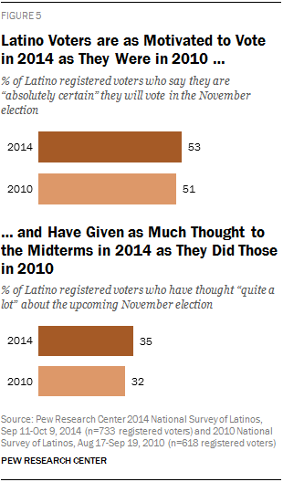 Latino Voters are Just as Motivated to Vote in 2014 as They Were in 2010 … … and Have Given as Much Thought to the Midterms in 2014 as They Did Those in 2010