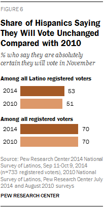 Share of Hispanics Saying They Will Vote Unchanged Compared with 2010
