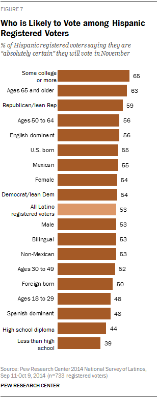 Who is Likely to Vote among Hispanic Registered Voters