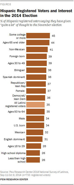 Hispanic Registered Voters and Interest in the 2014 Election