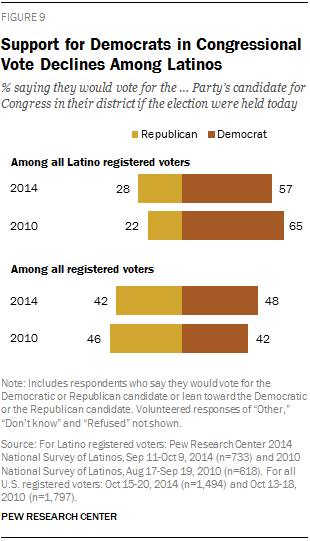Decline in Support for Republicans Among Latinos