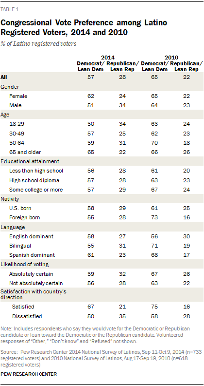 Congressional Vote Preference among Latino Registered Voters, 2014 and 2010