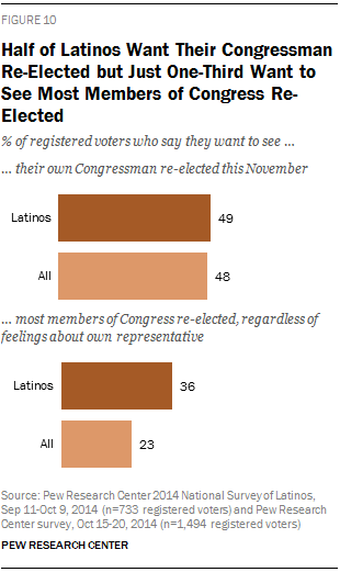 Half of Latinos Want Their Congressman Re-Elected, But Just One-Third Want to See Most Members of Congress Re-Elected