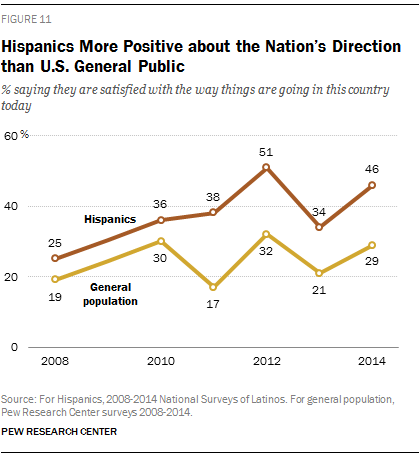 Hispanics More Positive about the Nation’s Direction than U.S. General Public