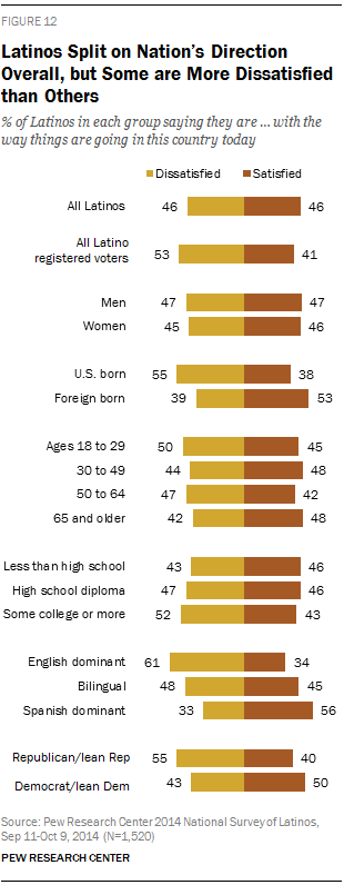 Latinos Split on Nation’s Direction Overall, but Some Subgroups are More Dissatisfied than Others