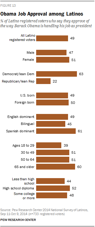 Obama job approval among Latinos