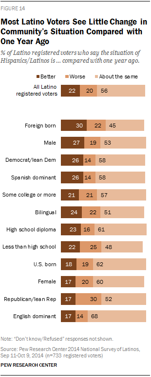 Most Latino Voters See Little Change in Community’s Situation Compared with One Year Ago