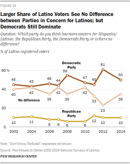Larger Share of Latino Voters See No Difference between Parties in Concern for Latinos; but Democrats Still Dominate