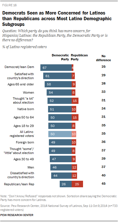 Democrats Seen as More Concerned for Latinos than Republicans across Most Latino Demographic Subgroups